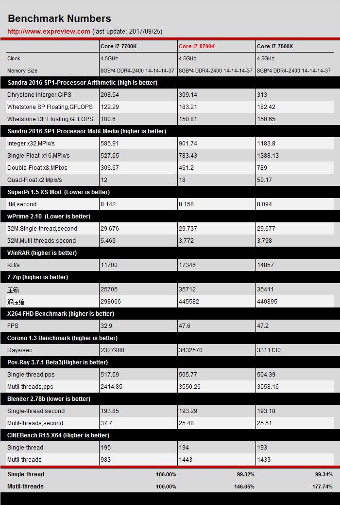 Immagine pubblicata in relazione al seguente contenuto: Benchmark: Intel Core i7-8700K vs Core i7-7700K e specifiche dei Coffee Lake-S | Nome immagine: news27096_Core-i7-8700K_6.png