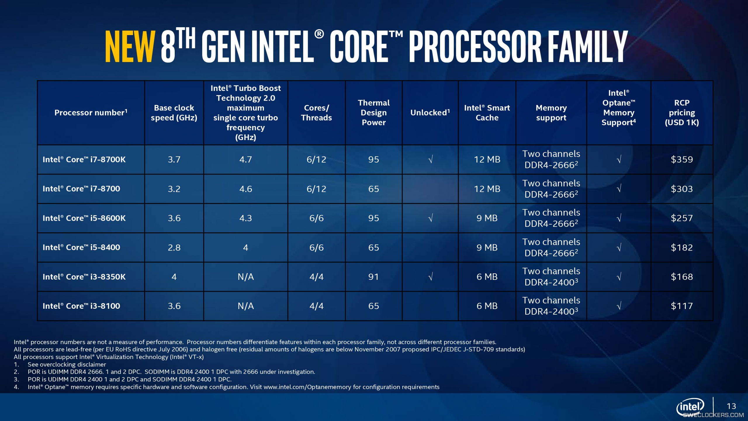 Immagine pubblicata in relazione al seguente contenuto: Intel sceglie le CPU Coffee Lake per contrastare i nuovi Ryzen Pinnacle Ridge | Nome immagine: news27146_Intel-Coffee-Lake-Core-Ottava-Generazione_1.jpg