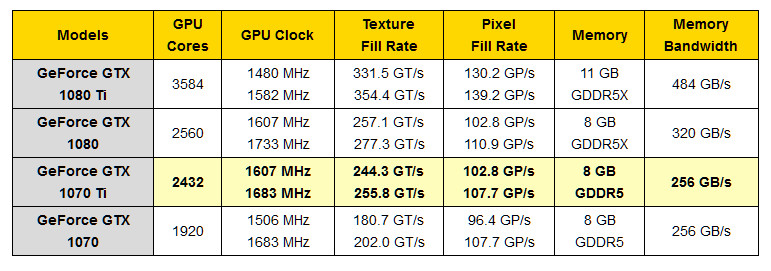 Media asset in full size related to 3dfxzone.it news item entitled as follows: Le specifiche non ufficiali della video card NVIDIA GeForce GTX 1070 Ti | Image Name: news27189_nvidia-geforce-gtx-1070-ti_1.jpg