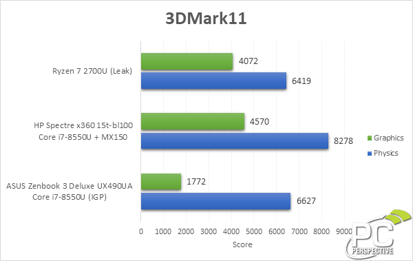 Immagine pubblicata in relazione al seguente contenuto: Un leak rivela i test con 3DMark11 della APU Raven Ridge Ryzen 7 2700U | Nome immagine: news27224_Raven-Ridge-Ryzen-7-2700U-3DMark-11_1.png