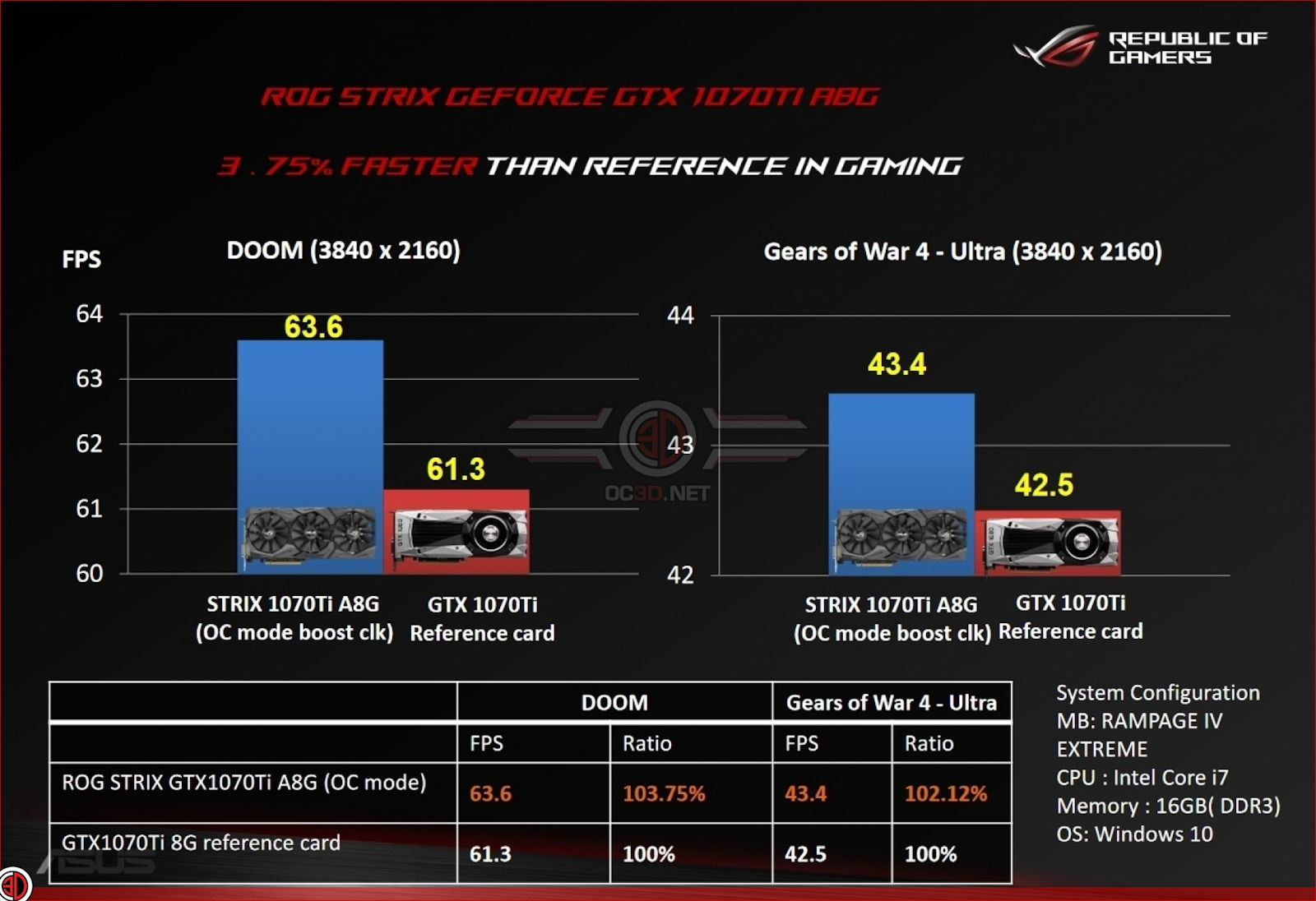 Media asset in full size related to 3dfxzone.it news item entitled as follows: Benchmarks: ASUS ROG STRIX GTX 1070 Ti Advanced vs Founders Edition | Image Name: news27287_ASUS-ROG-STRIX-GTX-1070-Ti-Advanced_3.jpg