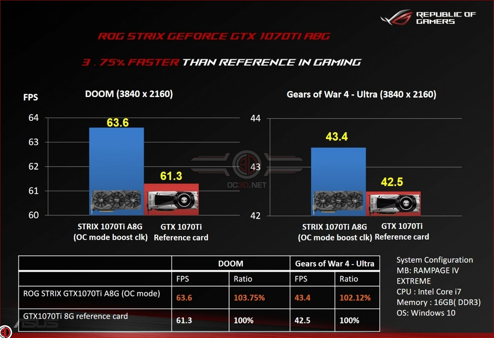 Immagine pubblicata in relazione al seguente contenuto: Benchmarks: ASUS ROG STRIX GTX 1070 Ti Advanced vs Founders Edition | Nome immagine: news27287_ASUS-ROG-STRIX-GTX-1070-Ti-Advanced_3.jpg