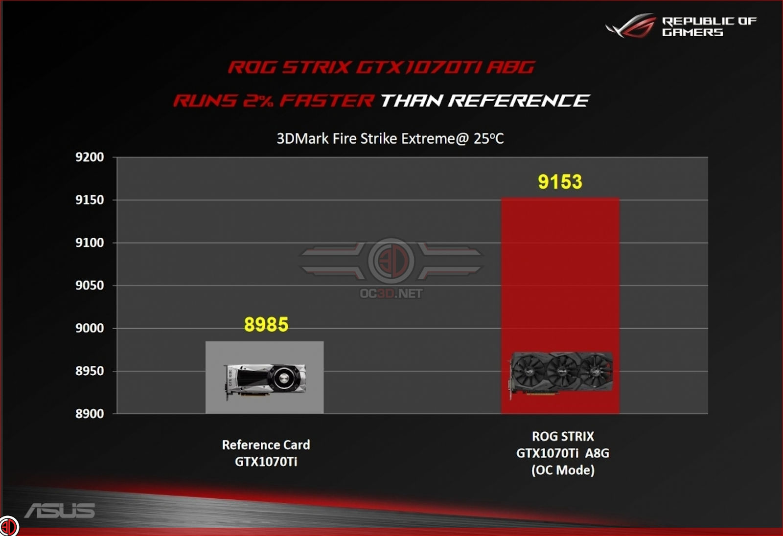 Media asset in full size related to 3dfxzone.it news item entitled as follows: Benchmarks: ASUS ROG STRIX GTX 1070 Ti Advanced vs Founders Edition | Image Name: news27287_ASUS-ROG-STRIX-GTX-1070-Ti-Advanced_4.jpg