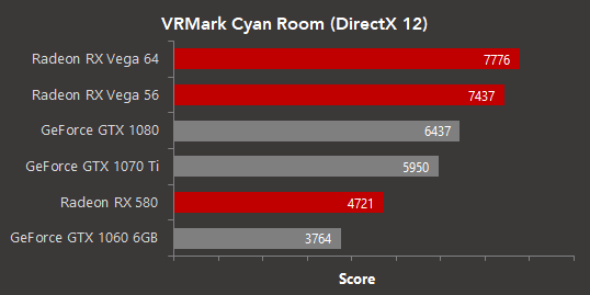 Immagine pubblicata in relazione al seguente contenuto: Radeon RX Vega 64 e Vega 56 pi veloci delle GeForce GTX 1080 con VRMark | Nome immagine: news27413_AMD-VRMark-Cyan-Room-Benchmark_1.png