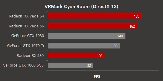 Immagine pubblicata in relazione al seguente contenuto: Radeon RX Vega 64 e Vega 56 pi veloci delle GeForce GTX 1080 con VRMark | Nome immagine: news27413_AMD-VRMark-Cyan-Room-Benchmark_2.png