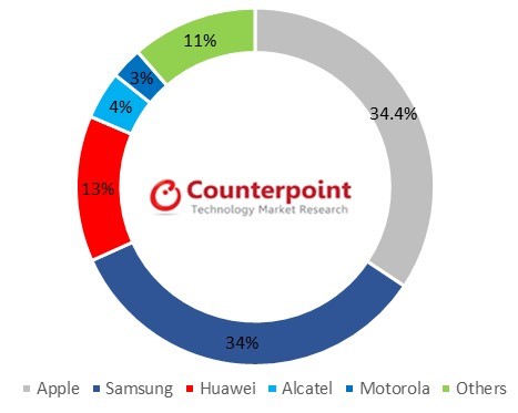 Risorsa grafica - foto, screenshot o immagine in genere - relativa ai contenuti pubblicati da unixzone.it | Nome immagine: news27419_Smartphone-Brand-share-2017Q3-UK_1.jpg