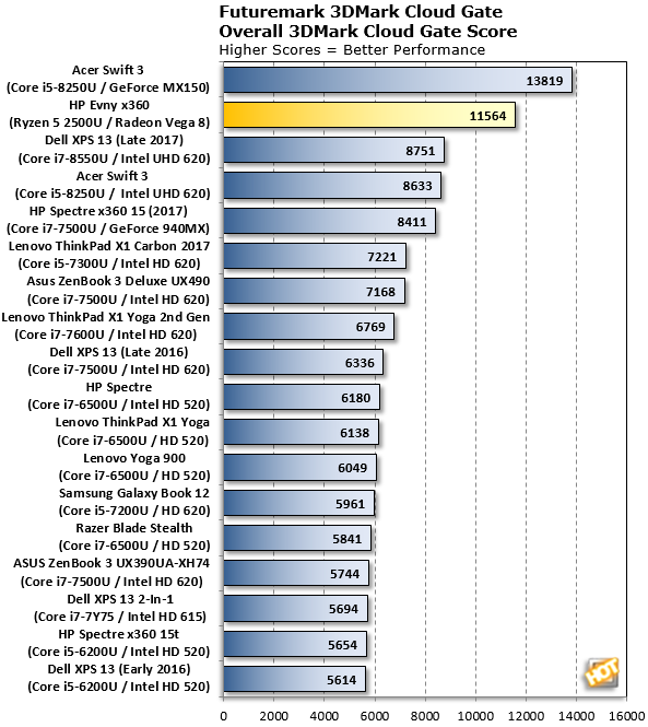 Immagine pubblicata in relazione al seguente contenuto: Gaming benchmarks della prima APU AMD Ryzen 5 2500U per notebook | Nome immagine: news27423_HP-Envy-x360-APU-Ryzen-5-2500U_2.png