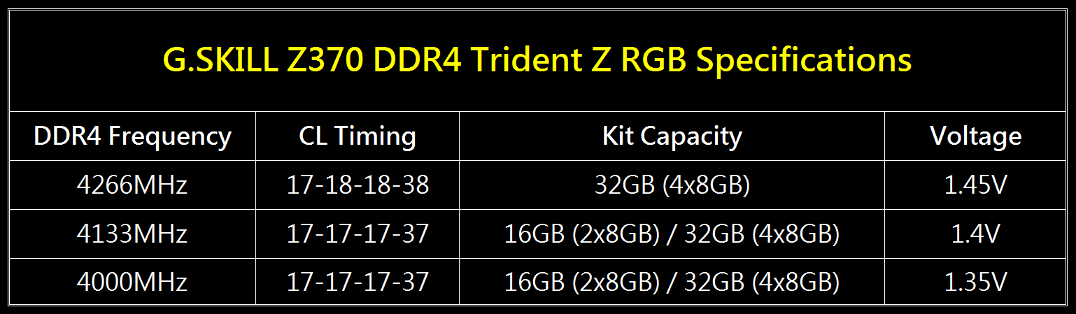 Immagine pubblicata in relazione al seguente contenuto: G.SKILL annuncia kit di RAM Z370 DDR4 Trident Z RGB a bassissima latenza | Nome immagine: news27431_G-SKILL-Z370-DDR4-Trident-Z-RGB_4.png