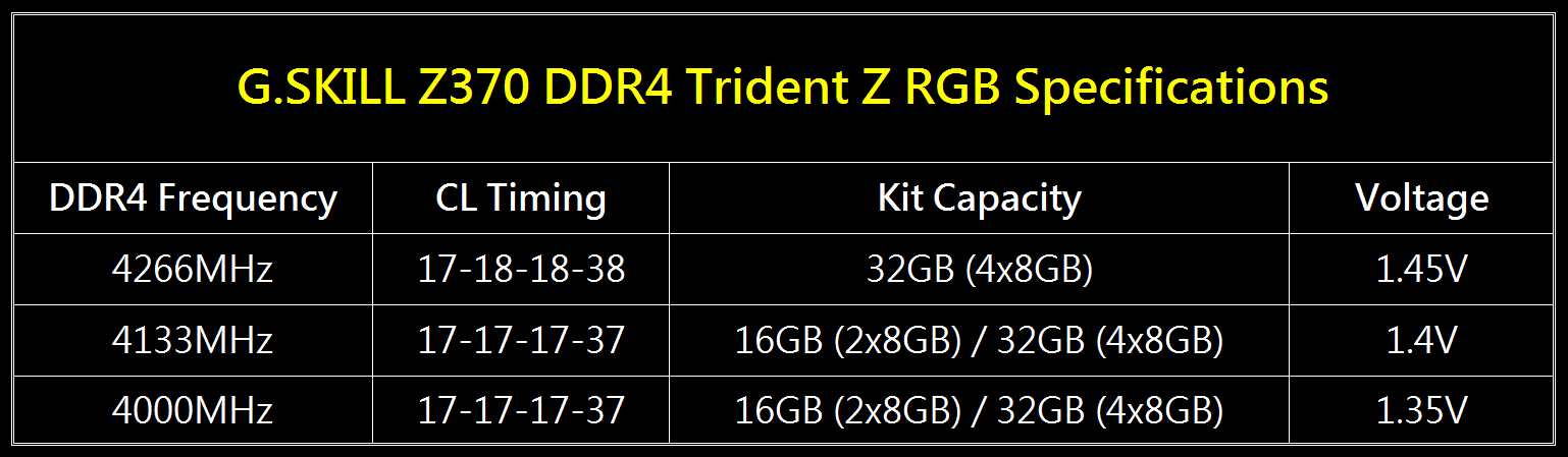 Media asset in full size related to 3dfxzone.it news item entitled as follows: G.SKILL annuncia kit di RAM Z370 DDR4 Trident Z RGB a bassissima latenza | Image Name: news27431_G-SKILL-Z370-DDR4-Trident-Z-RGB_4.png