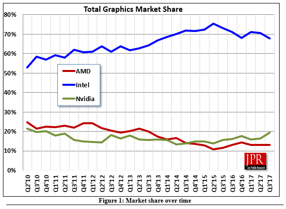 Immagine pubblicata in relazione al seguente contenuto: JPR: in crescita il volume di GPU commercializzate nel terzo trimestre 2017 | Nome immagine: news27432_GPU-Market-Q3-17-Jon-Peddie-Research_1.png