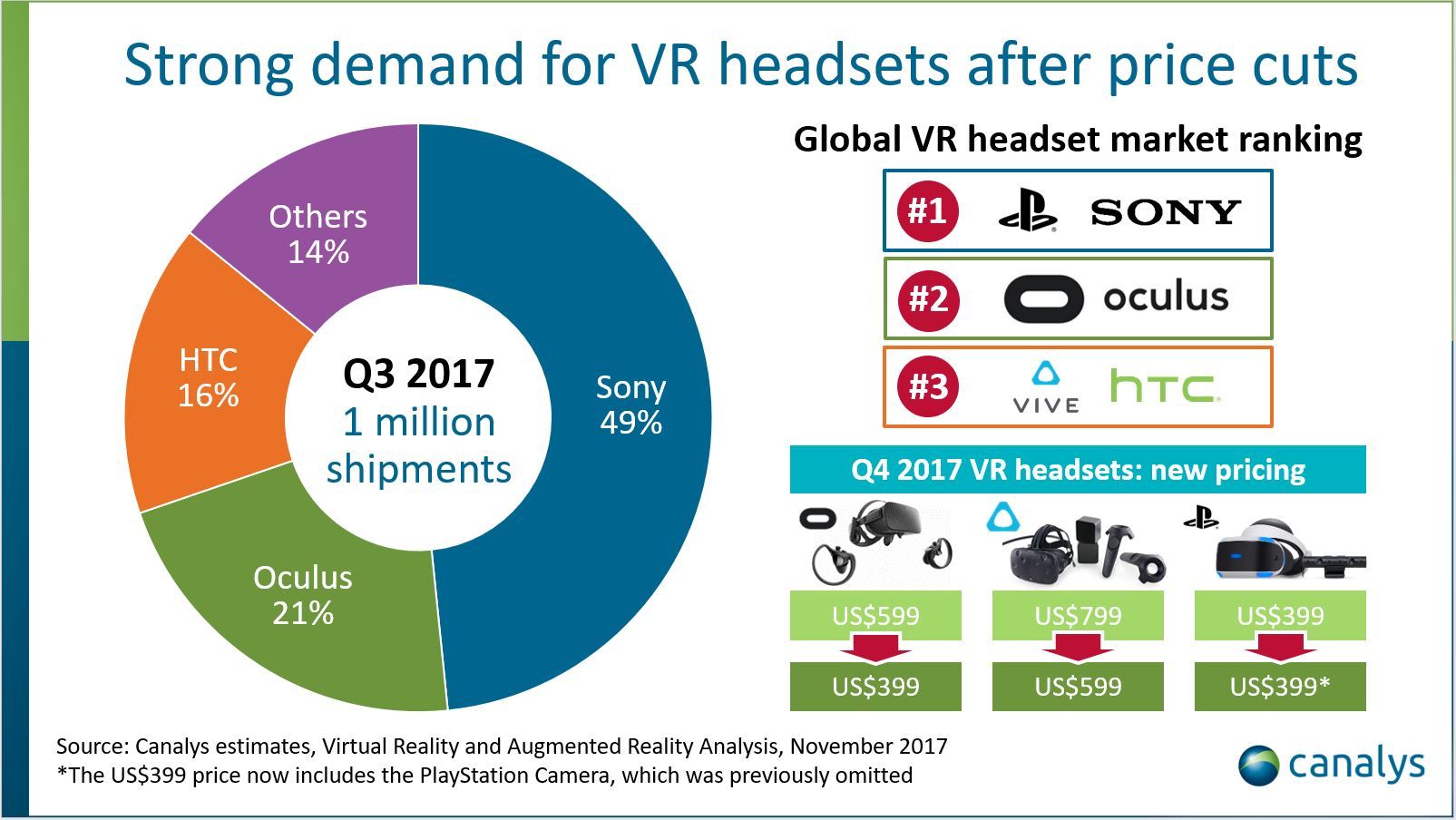 Immagine pubblicata in relazione al seguente contenuto: Virtual Reality: oltre un milione di headset venduti nel terzo trimestre 2017 | Nome immagine: news27444_Headset-VR-Q3-2017_1.jpg