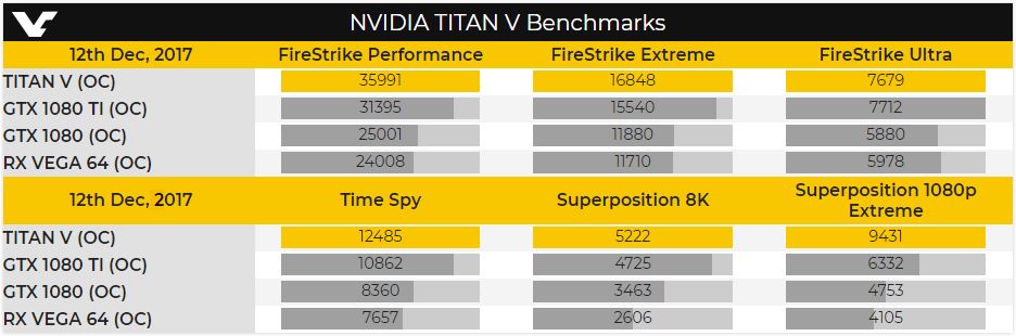 Immagine pubblicata in relazione al seguente contenuto: Primi benchmark della monster video card TITAN V con GPU NVIDIA Volta | Nome immagine: news27508_NVIDIA-TITAN-V-Benchmark_2.jpg
