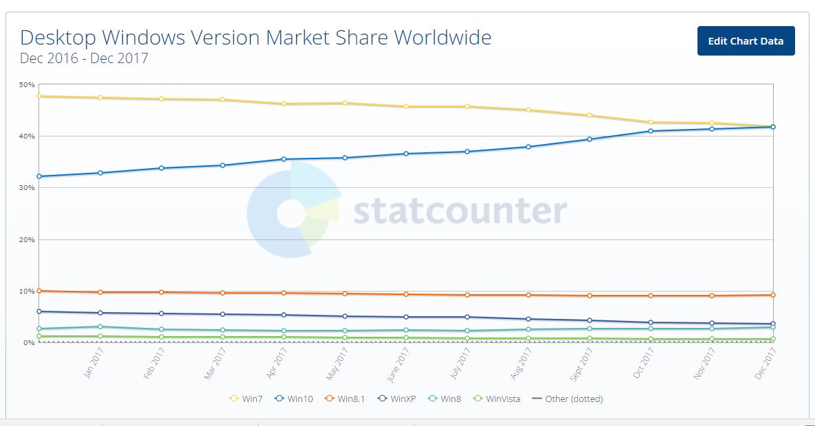 Immagine pubblicata in relazione al seguente contenuto: E' ancora Windows 7 il Sistema Operativo Microsoft Windows pi utilizzato | Nome immagine: news27631_Windows-10-vs-Windows-7-StatCounter_1.jpg