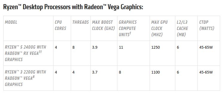 Immagine pubblicata in relazione al seguente contenuto: AMD annuncia i processori Ryzen con GPU Radeon Vega e le APU Ryzen mobile | Nome immagine: news27652_AMD-Ryzen-CES-2018_2.jpg