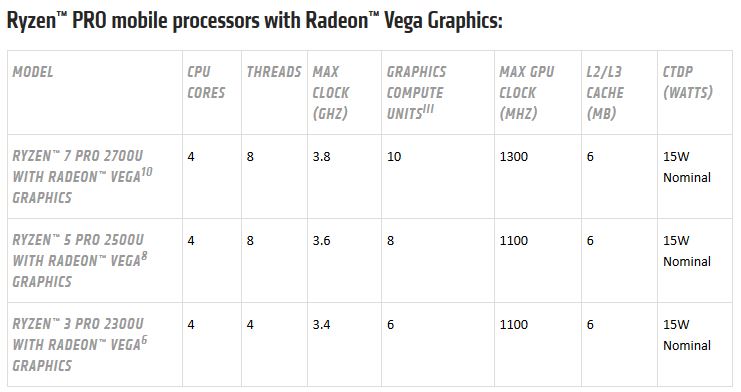 Immagine pubblicata in relazione al seguente contenuto: AMD annuncia i processori Ryzen con GPU Radeon Vega e le APU Ryzen mobile | Nome immagine: news27652_AMD-Ryzen-CES-2018_3.jpg