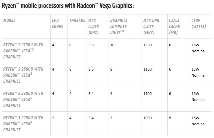 Media asset in full size related to 3dfxzone.it news item entitled as follows: AMD annuncia i processori Ryzen con GPU Radeon Vega e le APU Ryzen mobile | Image Name: news27652_AMD-Ryzen-CES-2018_4.jpg