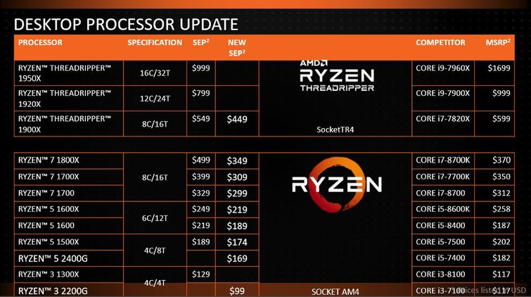 Immagine pubblicata in relazione al seguente contenuto: AMD riduce ufficialmente i prezzi delle CPU Threadripper e Ryzen | Nome immagine: news27653_AMD-CES-2018-MSRP-CPUS_1.jpg