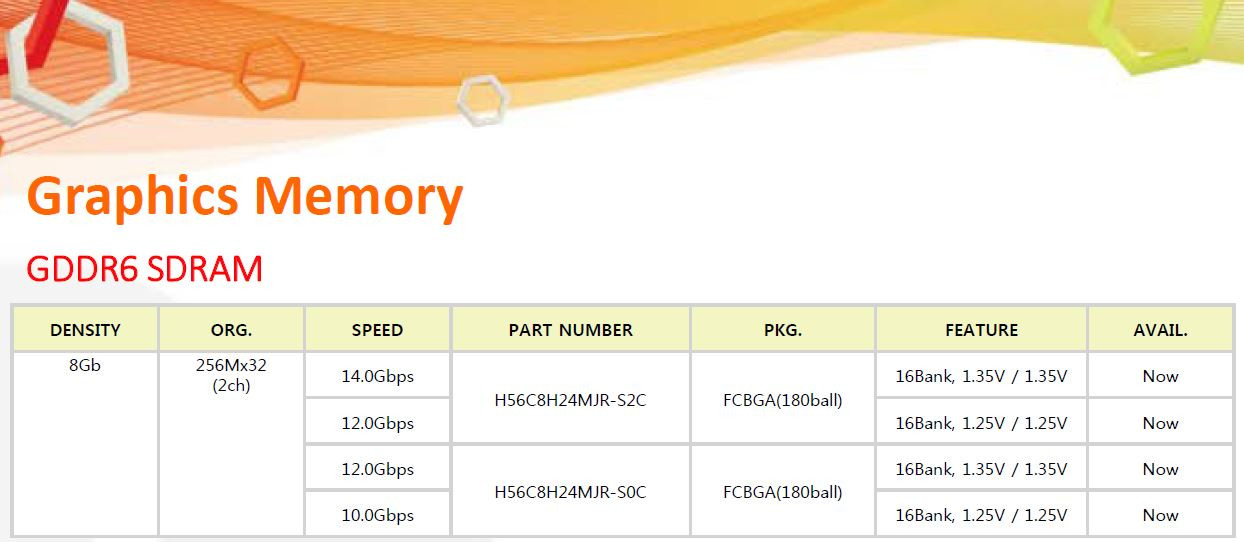 Immagine pubblicata in relazione al seguente contenuto: SK Hynix commercializza quattro chip di memoria GDDR6 da 8Gb | Nome immagine: news27734_SK-Hynix-G-DDR6_1.jpg