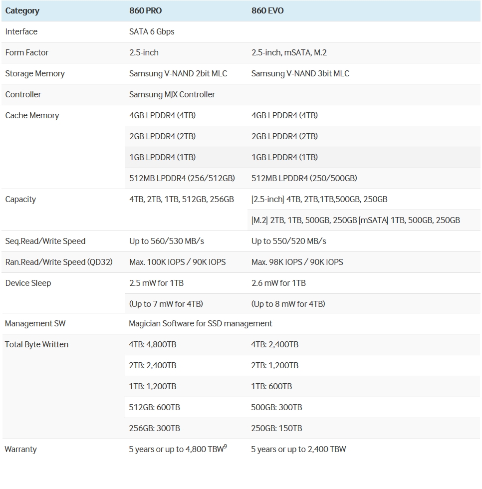 Immagine pubblicata in relazione al seguente contenuto: Samsung lancia ufficialmente le linee di drive SSD 860 Pro e 860 EVO | Nome immagine: news27753_Samsung-860-Pro-860-EVO-Specifiche_1.jpg