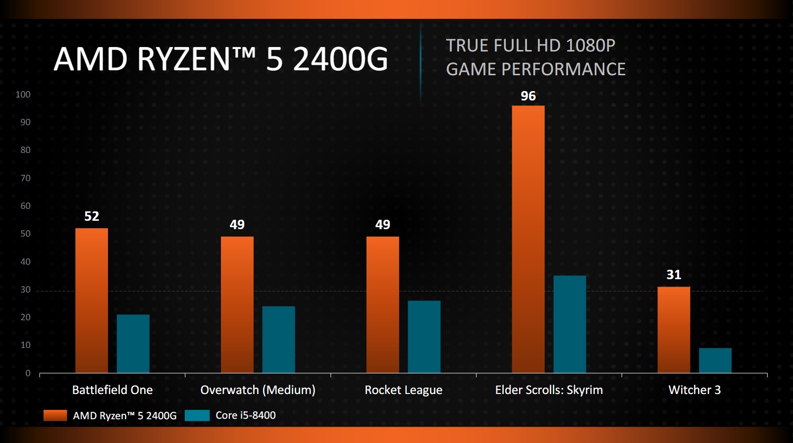 Immagine pubblicata in relazione al seguente contenuto: Prestazioni a confronto con i game: AMD Ryzen 5 2400G vs Intel Core i5-8400 | Nome immagine: news27773_Ryzen-5-2400G-Core-i5-8400_1.jpg