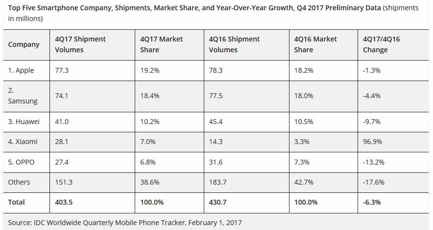 Immagine pubblicata in relazione al seguente contenuto: Apple sorpassa Samsung ma il comparto degli smartphone si contrae nel Q4 2017 | Nome immagine: news27805_Mercato-Smartphone-IDC-Q4-2017_1.jpg