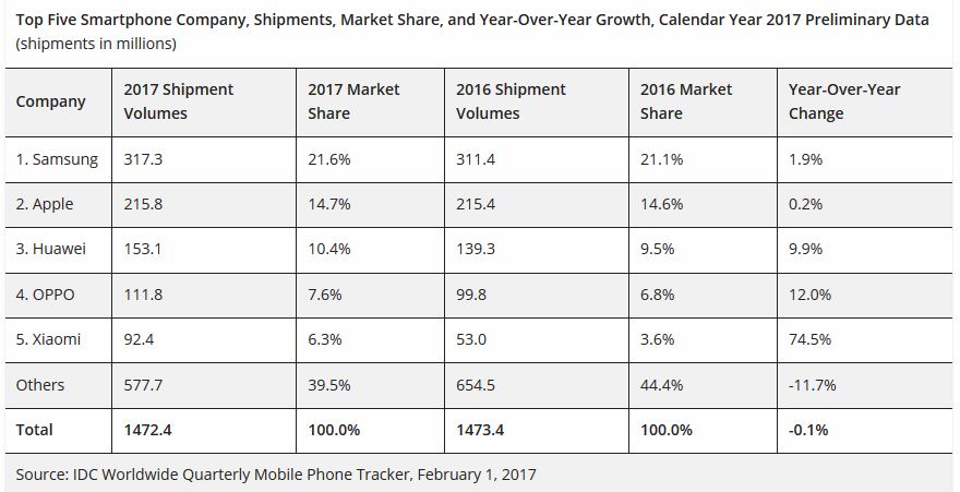 Immagine pubblicata in relazione al seguente contenuto: Apple sorpassa Samsung ma il comparto degli smartphone si contrae nel Q4 2017 | Nome immagine: news27805_Mercato-Smartphone-IDC-Q4-2017_2.jpg