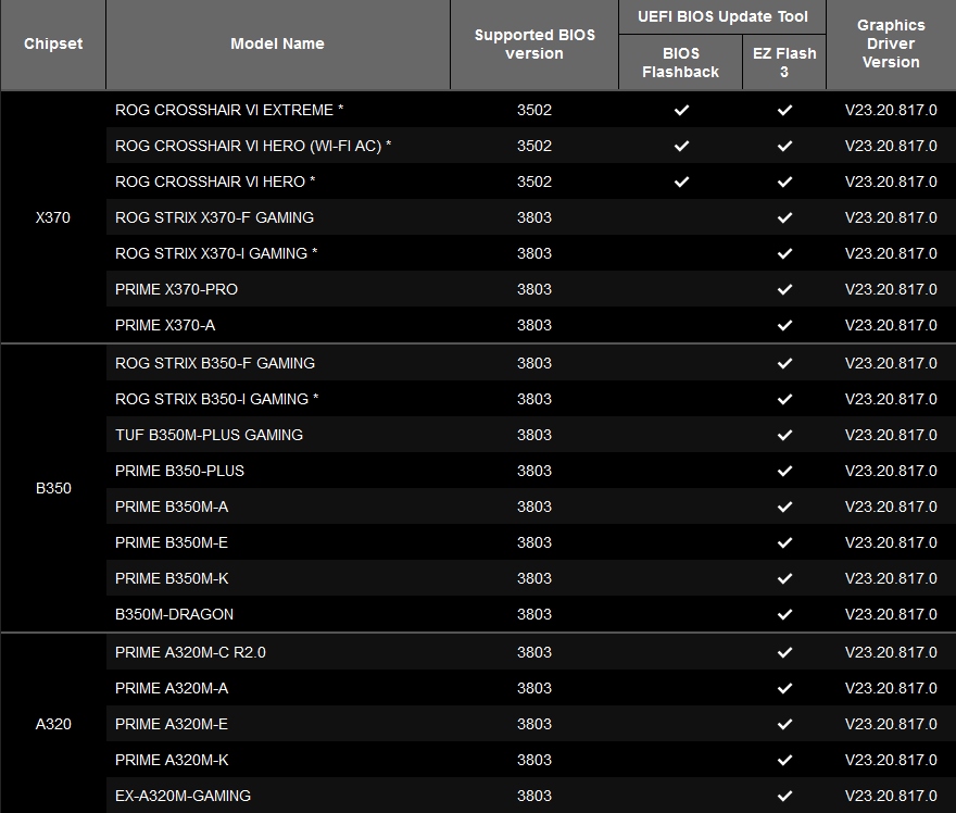 Media asset in full size related to 3dfxzone.it news item entitled as follows: On line i BIOS finalizzati a rendere Ryzen 2000 Ready le motherboard AM4 di ASUS | Image Name: news27839_ASUS-AM4-Motherboard-Ryzen-2000-Ready_1.jpg