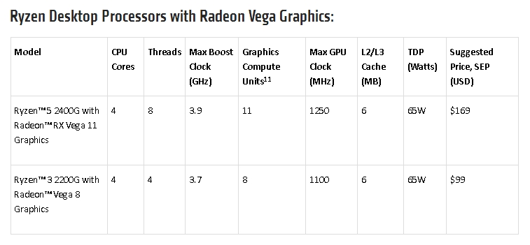 Immagine pubblicata in relazione al seguente contenuto: AMD lancia le APU Raven Ridge per desktop Ryzen 5 2400G e Ryzen 3 2200G | Nome immagine: news27852_Ryzen-5-2400G-Ryzen-3-2200G_2.jpg
