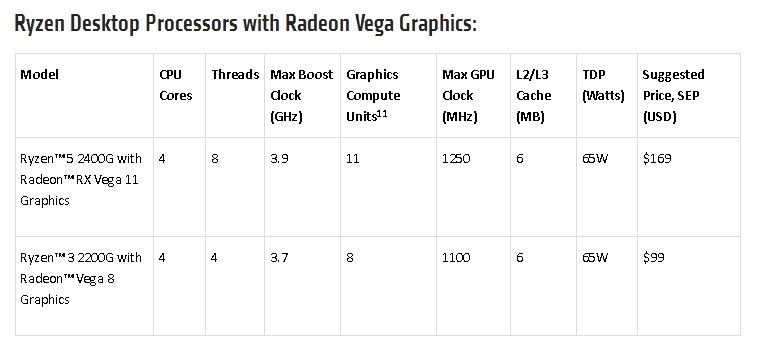 Risorsa grafica - foto, screenshot o immagine in genere - relativa ai contenuti pubblicati da amdzone.it | Nome immagine: news27852_Ryzen-5-2400G-Ryzen-3-2200G_2.jpg