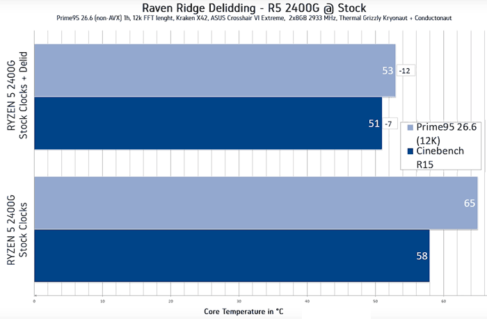 Immagine pubblicata in relazione al seguente contenuto: Una APU AMD Raven Ridge Ryzen 5 2400G delidded e overclocked | Nome immagine: news27881_AMD-Raven-Ridge-APU-Delidded_2.png