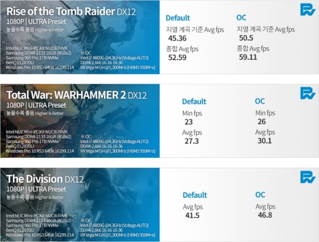 Immagine pubblicata in relazione al seguente contenuto: La CPU Intel Core i7-8809G con GPU AMD Radeon Vega M testata con game DirectX 12 | Nome immagine: news27966_HadesCanyon_2.jpg