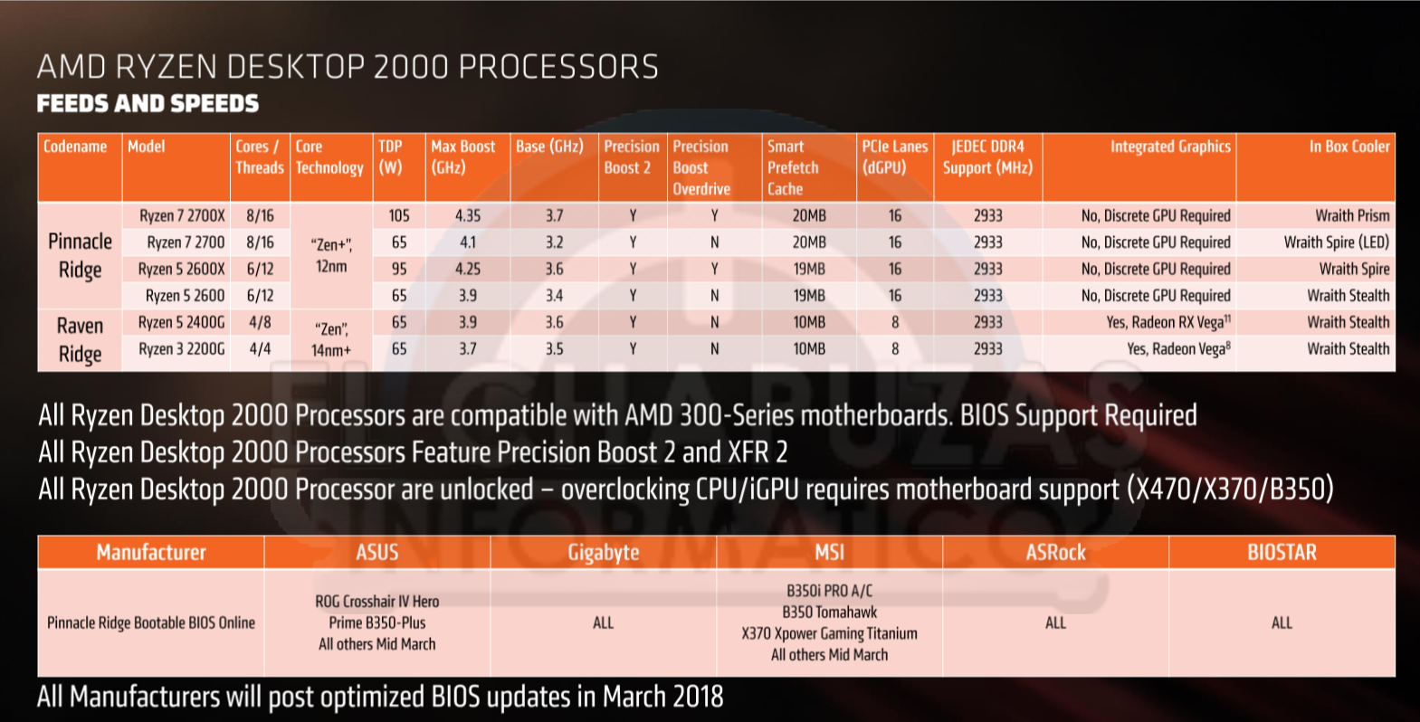 Immagine pubblicata in relazione al seguente contenuto: Slide leaked rivelano le specifiche dei nuovi processori Ryzen 2000 di AMD | Nome immagine: news27972_AMD-Ryzen-2000-CPU-Series_2.png