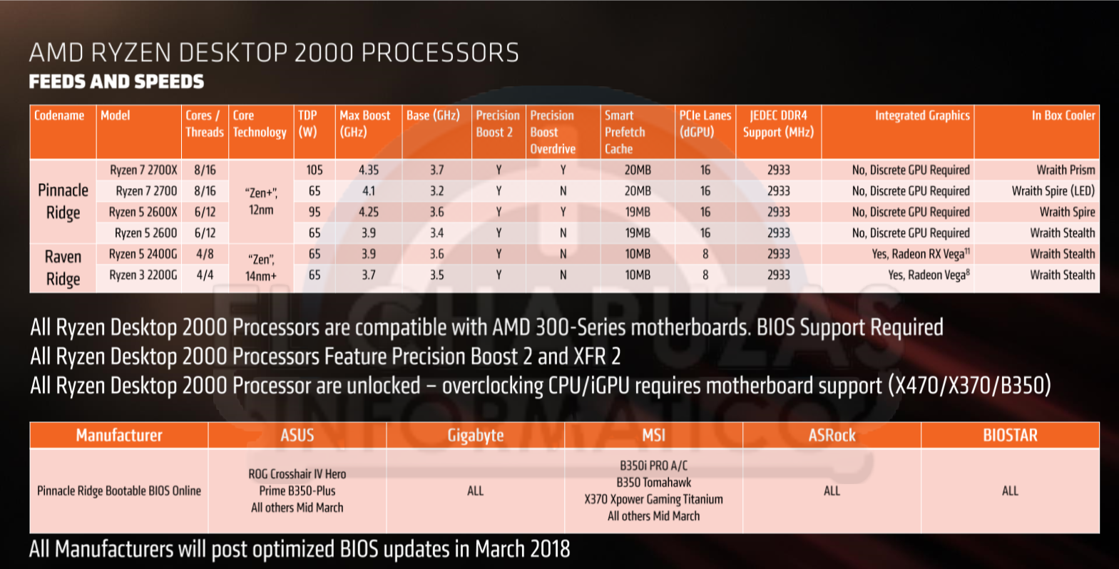 Risorsa grafica - foto, screenshot o immagine in genere - relativa ai contenuti pubblicati da amdzone.it | Nome immagine: news27972_AMD-Ryzen-2000-CPU-Series_2.png