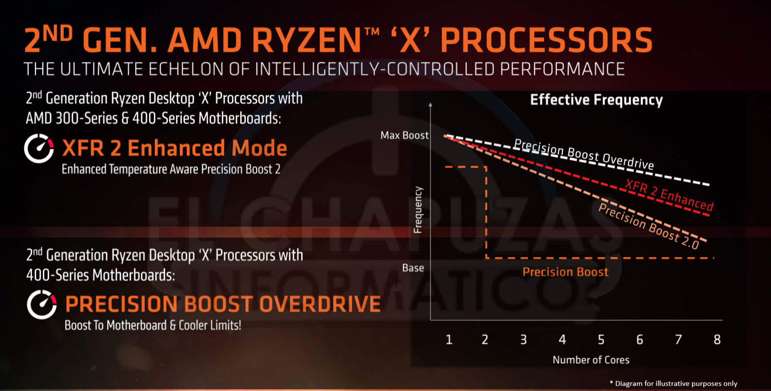 Immagine pubblicata in relazione al seguente contenuto: Slide leaked rivelano le specifiche dei nuovi processori Ryzen 2000 di AMD | Nome immagine: news27972_AMD-Ryzen-2000-CPU-Series_3.png