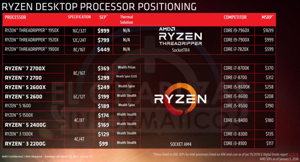 Immagine pubblicata in relazione al seguente contenuto: AMD lancer i processori Ryzen Threadripper di seconda generazione nel 2018 | Nome immagine: news27976_Pinnacle-Ridge-Ryzen-Threadripper_2.jpg