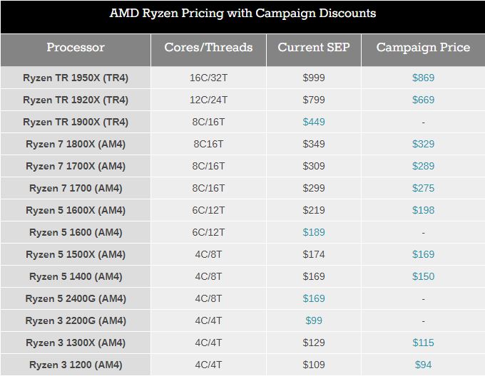 Immagine pubblicata in relazione al seguente contenuto: AMD riduce i prezzi dei processori Ryzen e Threadripper di prima generazione | Nome immagine: news28041_AMD-Ryzen-Price-Cut_1.jpg