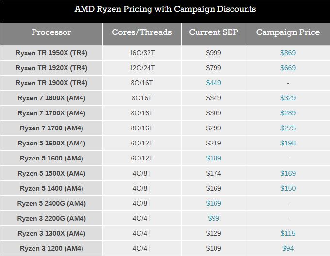 Media asset in full size related to 3dfxzone.it news item entitled as follows: AMD riduce i prezzi dei processori Ryzen e Threadripper di prima generazione | Image Name: news28041_AMD-Ryzen-Price-Cut_1.jpg