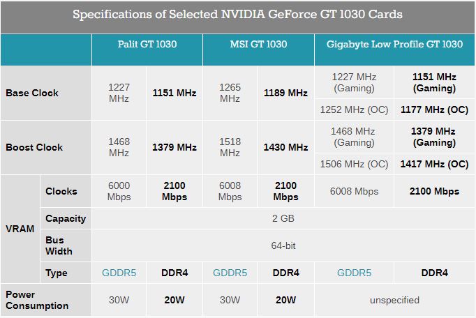 Immagine pubblicata in relazione al seguente contenuto: NVIDIA realizza una video card GeForce GT 1030 con memoria DDR4 | Nome immagine: news28104_GeForce-GT-1030_2.jpg