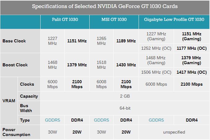 Media asset in full size related to 3dfxzone.it news item entitled as follows: NVIDIA realizza una video card GeForce GT 1030 con memoria DDR4 | Image Name: news28104_GeForce-GT-1030_2.jpg