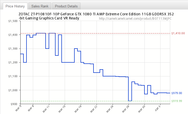 Immagine pubblicata in relazione al seguente contenuto: I prezzi delle video card per gaming di AMD e NVIDIA sono diminuiti a marzo | Nome immagine: news28107_Video-Card-Prices_1.png