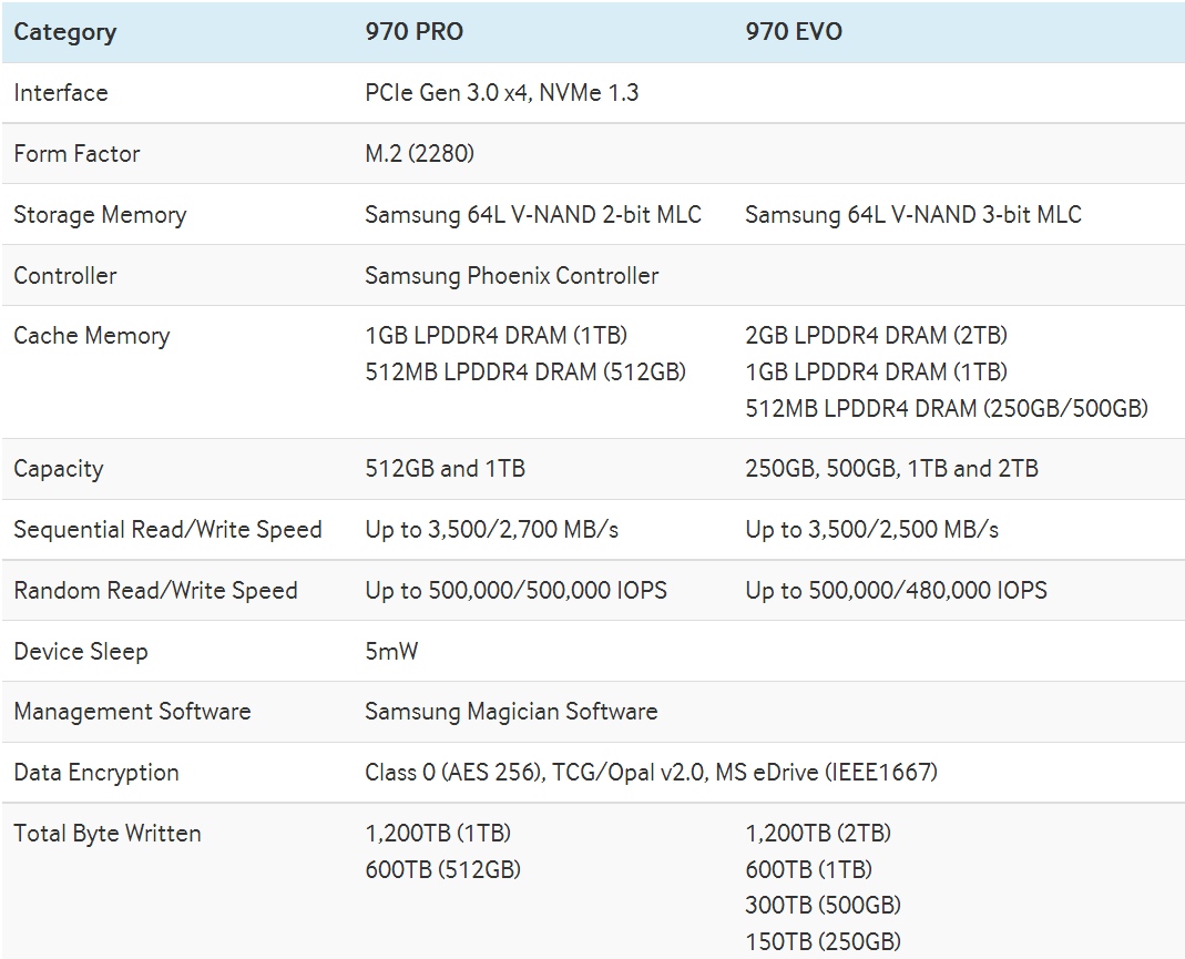 Immagine pubblicata in relazione al seguente contenuto: Samsung annuncia i drive SSD NVMe M.2 ad alte prestazioni 970 Pro e 970 EVO | Nome immagine: news28164_Samsung-SSD-970-Pro-EVO-Specifiche_1.jpg