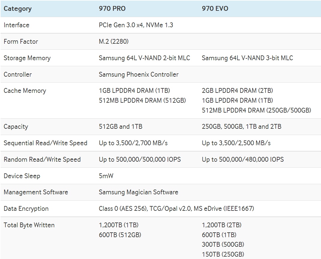 Risorsa grafica - foto, screenshot o immagine in genere - relativa ai contenuti pubblicati da unixzone.it | Nome immagine: news28164_Samsung-SSD-970-Pro-EVO-Specifiche_1.jpg