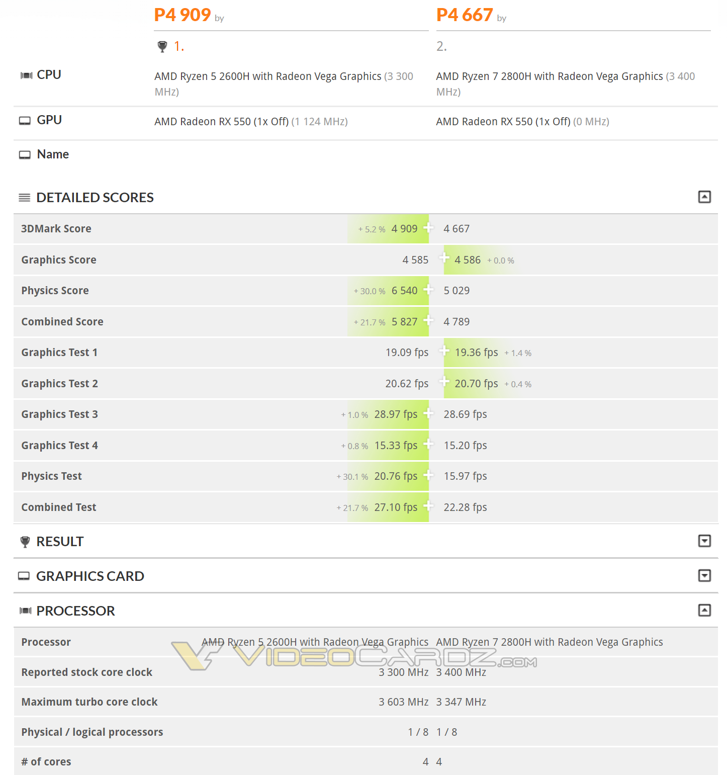 Immagine pubblicata in relazione al seguente contenuto: Le APU Ryzen 5 2600H e Ryzen 7 2800H testate con il benchmark 3DMark | Nome immagine: news28272_3DMark-Ryzen-H_1.png