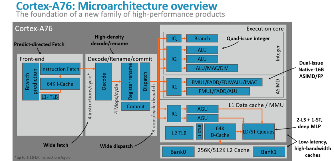 Immagine pubblicata in relazione al seguente contenuto: Le slide di ARM che presentano il core Cortex A76 per i notebook next-gen | Nome immagine: news28283_ARM-Cortex-A76_1.png