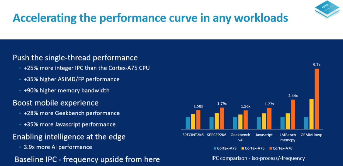 Immagine pubblicata in relazione al seguente contenuto: Le slide di ARM che presentano il core Cortex A76 per i notebook next-gen | Nome immagine: news28283_ARM-Cortex-A76_2.png