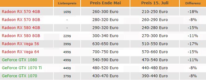 Immagine pubblicata in relazione al seguente contenuto: I prezzi delle video card sono calati fino al 18% dalla fine di maggio a oggi | Nome immagine: news28454_Video-Card-Prices-Drop-July-2018_1.jpg