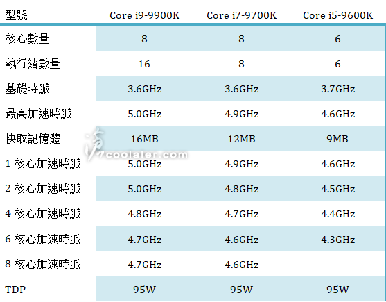 Immagine pubblicata in relazione al seguente contenuto: Le specifiche delle CPU Intel Core i5-9600K, Core i7-9700K e Core i9-9900K | Nome immagine: news28483_Intel-Core-9th-Gen_1.png