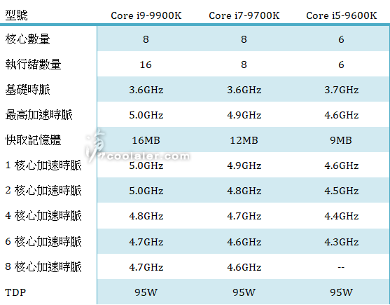 Media asset in full size related to 3dfxzone.it news item entitled as follows: Le specifiche delle CPU Intel Core i5-9600K, Core i7-9700K e Core i9-9900K | Image Name: news28483_Intel-Core-9th-Gen_1.png