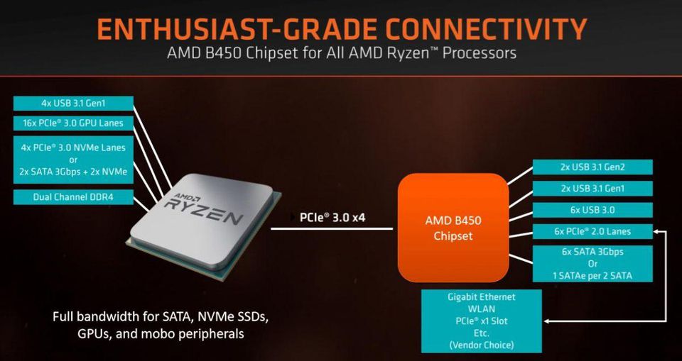 Immagine pubblicata in relazione al seguente contenuto: AMD annuncia il chipset B450 per i processori Ryzen di seconda generazione | Nome immagine: news28506_AMD-B450-Chipset_1.jpg