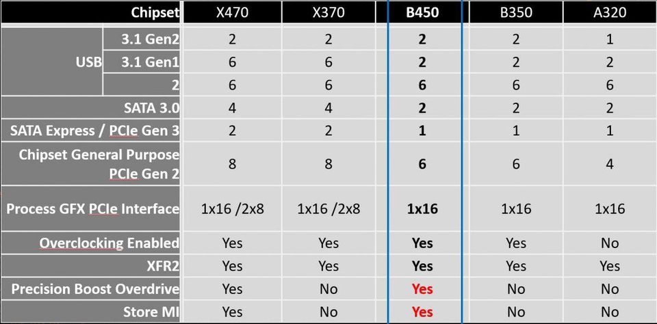 Immagine pubblicata in relazione al seguente contenuto: AMD annuncia il chipset B450 per i processori Ryzen di seconda generazione | Nome immagine: news28506_AMD-B450-Chipset_2.jpg